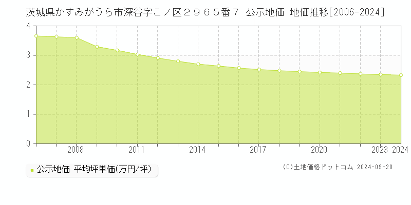 茨城県かすみがうら市深谷字こノ区２９６５番７ 公示地価 地価推移[2006-2024]