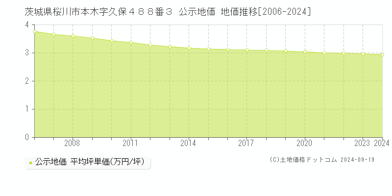 茨城県桜川市本木字久保４８８番３ 公示地価 地価推移[2006-2024]