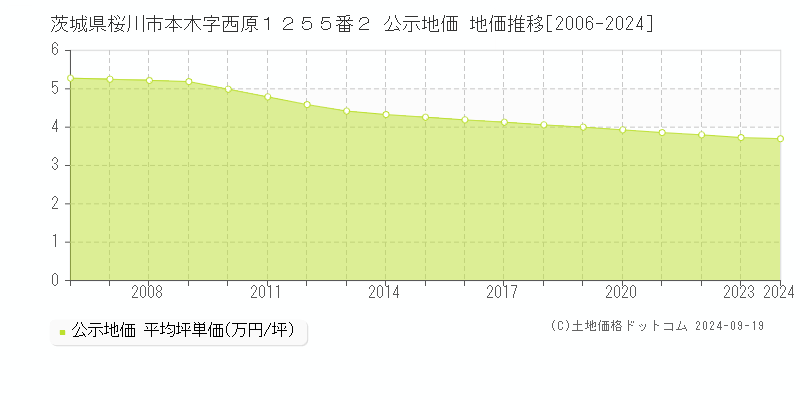 茨城県桜川市本木字西原１２５５番２ 公示地価 地価推移[2006-2024]