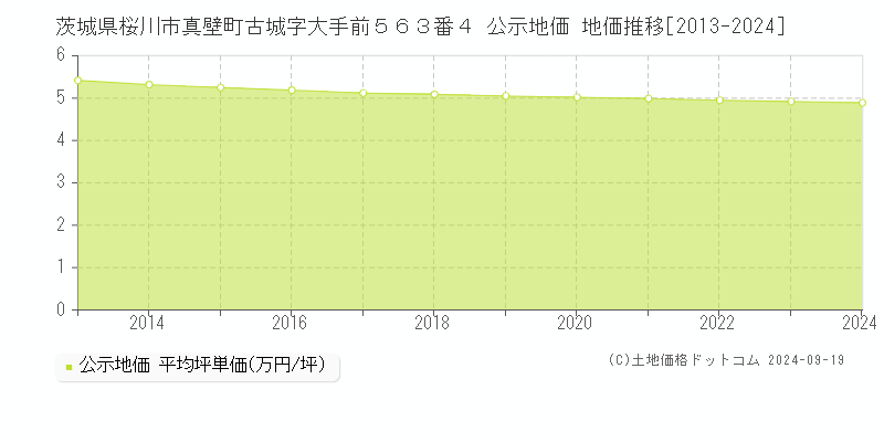 茨城県桜川市真壁町古城字大手前５６３番４ 公示地価 地価推移[2013-2024]