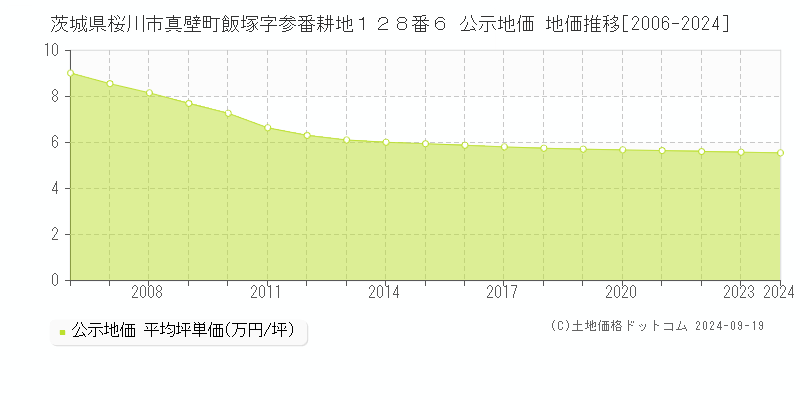 茨城県桜川市真壁町飯塚字参番耕地１２８番６ 公示地価 地価推移[2006-2024]