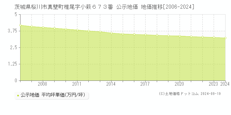 茨城県桜川市真壁町椎尾字小萩６７３番 公示地価 地価推移[2006-2024]