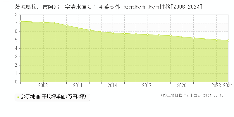 茨城県桜川市阿部田字清水頭３１４番５外 公示地価 地価推移[2006-2024]