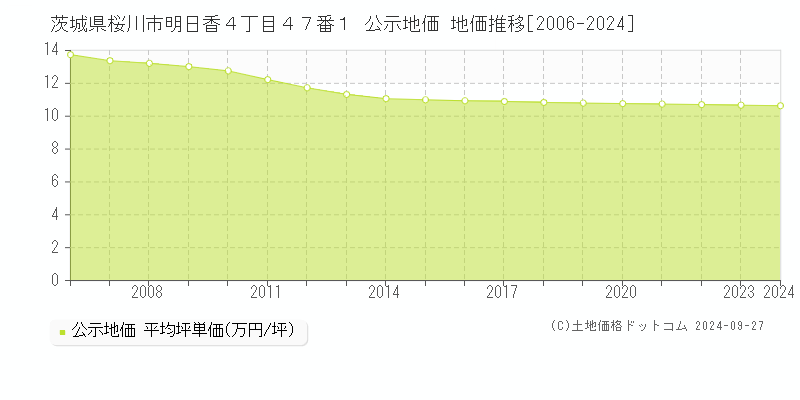 茨城県桜川市明日香４丁目４７番１ 公示地価 地価推移[2006-2024]