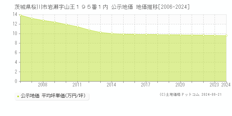 茨城県桜川市岩瀬字山王１９５番１内 公示地価 地価推移[2006-2024]