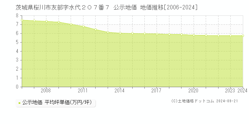 茨城県桜川市友部字水代２０７番７ 公示地価 地価推移[2006-2024]