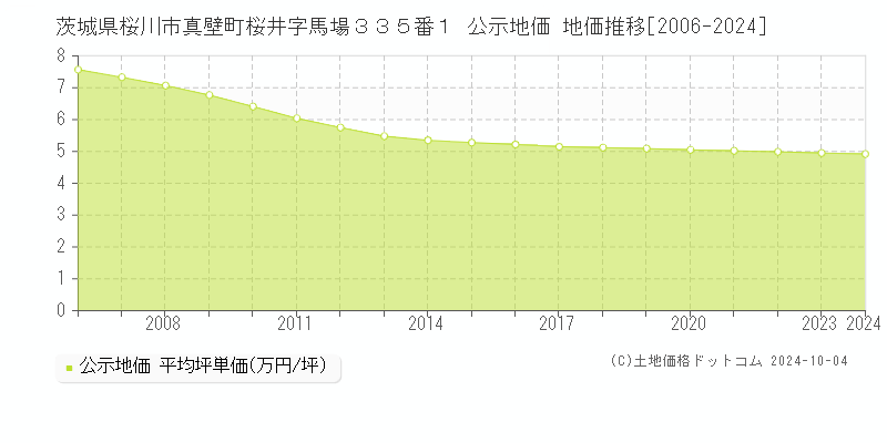 茨城県桜川市真壁町桜井字馬場３３５番１ 公示地価 地価推移[2006-2024]