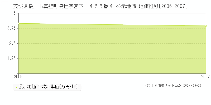 茨城県桜川市真壁町塙世字宮下１４６５番４ 公示地価 地価推移[2006-2007]