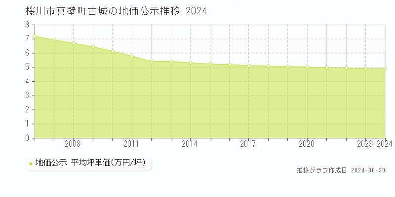 桜川市真壁町古城の地価公示推移グラフ 