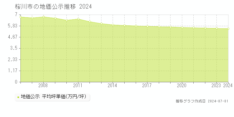 桜川市全域の地価公示推移グラフ 
