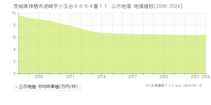 茨城県神栖市波崎字小玉台６８６４番１１ 公示地価 地価推移[2006-2024]