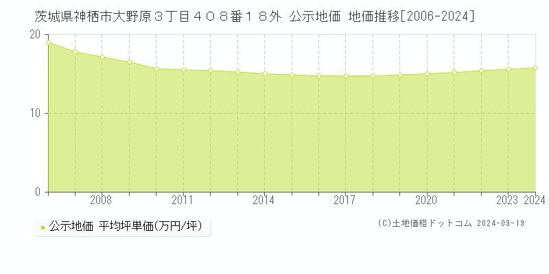 茨城県神栖市大野原３丁目４０８番１８外 公示地価 地価推移[2006-2024]