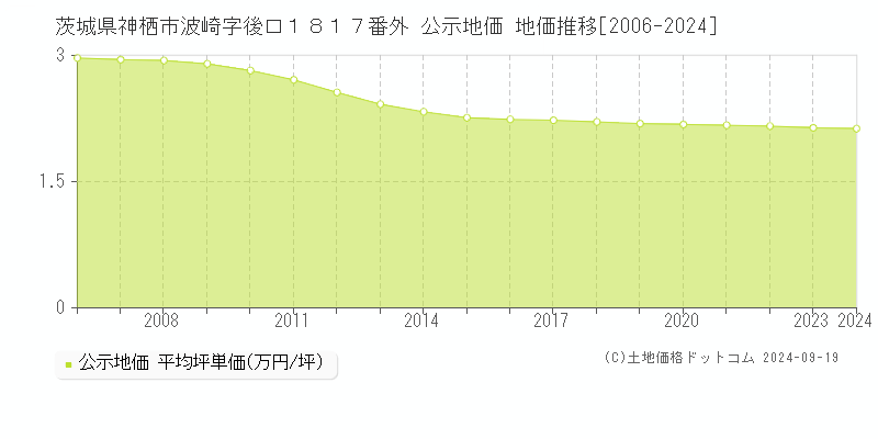 茨城県神栖市波崎字後口１８１７番外 公示地価 地価推移[2006-2024]