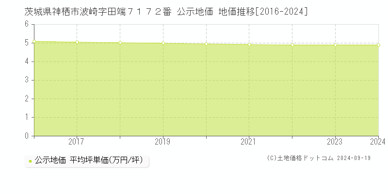 茨城県神栖市波崎字田端７１７２番 公示地価 地価推移[2016-2024]