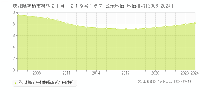 茨城県神栖市神栖２丁目１２１９番１５７ 公示地価 地価推移[2006-2024]