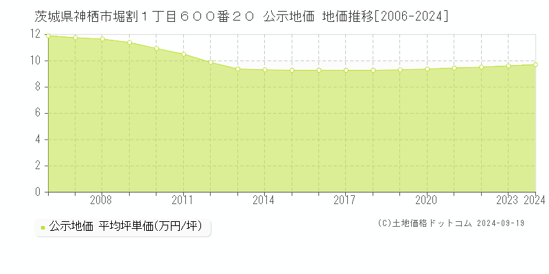 茨城県神栖市堀割１丁目６００番２０ 公示地価 地価推移[2006-2024]