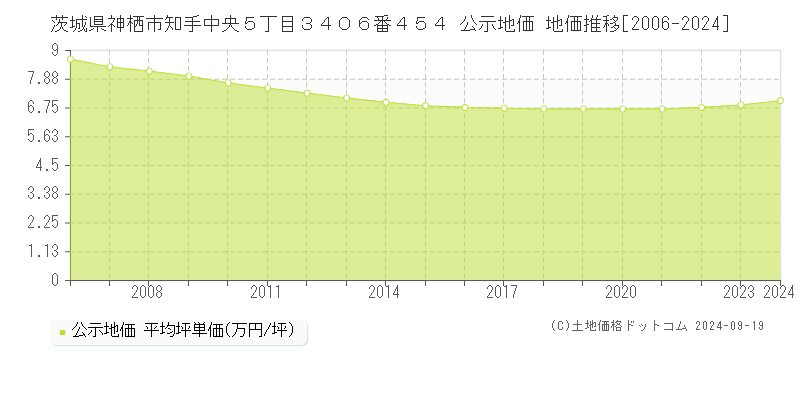 茨城県神栖市知手中央５丁目３４０６番４５４ 公示地価 地価推移[2006-2024]