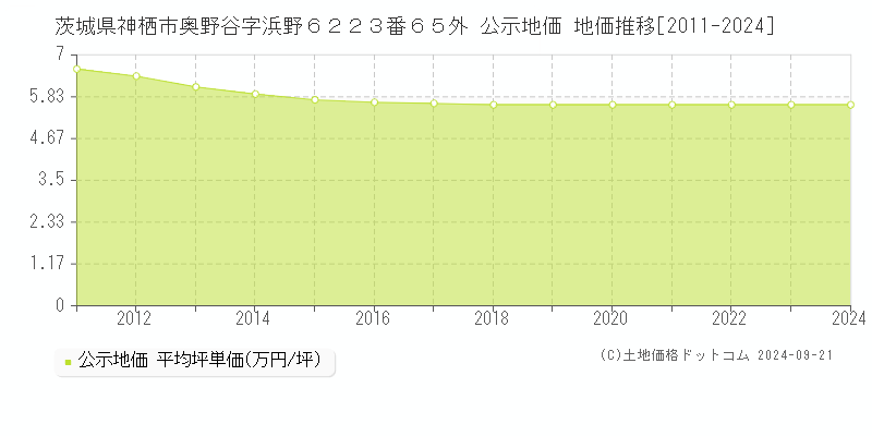 茨城県神栖市奥野谷字浜野６２２３番６５外 公示地価 地価推移[2011-2024]