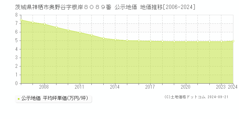 茨城県神栖市奥野谷字根岸８０８９番 公示地価 地価推移[2006-2024]