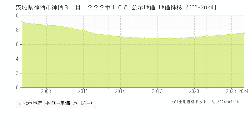 茨城県神栖市神栖３丁目１２２２番１８６ 公示地価 地価推移[2006-2024]