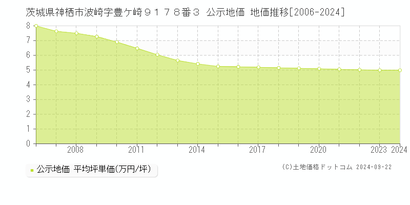 茨城県神栖市波崎字豊ケ崎９１７８番３ 公示地価 地価推移[2006-2024]