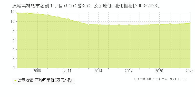 茨城県神栖市堀割１丁目６００番２０ 公示地価 地価推移[2006-2024]