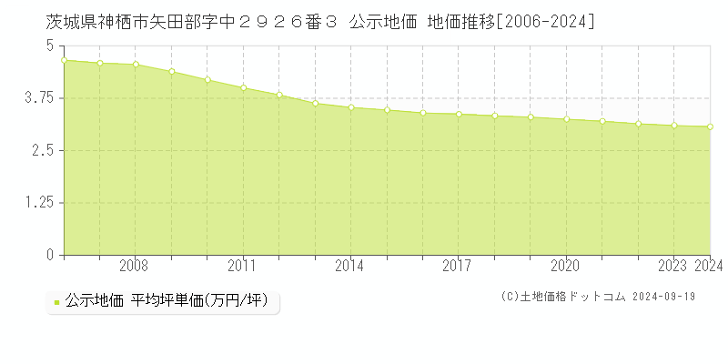 茨城県神栖市矢田部字中２９２６番３ 公示地価 地価推移[2006-2024]