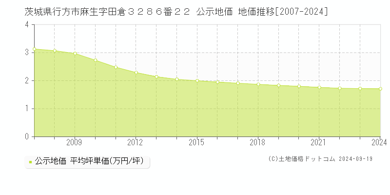 茨城県行方市麻生字田倉３２８６番２２ 公示地価 地価推移[2007-2024]