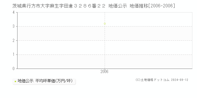 茨城県行方市大字麻生字田倉３２８６番２２ 地価公示 地価推移[2006-2006]