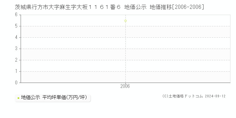 茨城県行方市大字麻生字大坂１１６１番６ 地価公示 地価推移[2006-2006]