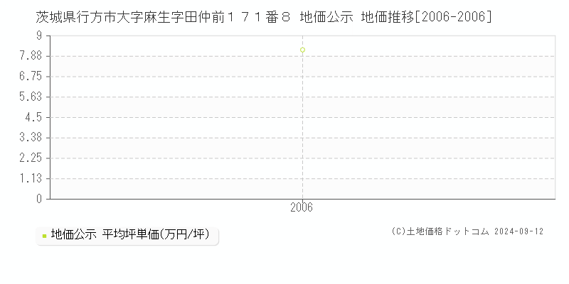 茨城県行方市大字麻生字田仲前１７１番８ 地価公示 地価推移[2006-2006]