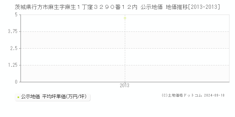 茨城県行方市麻生字麻生１丁窪３２９０番１２内 公示地価 地価推移[2013-2013]