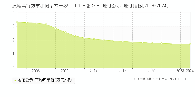 茨城県行方市小幡字六十塚１４１８番２８ 地価公示 地価推移[2006-2009]