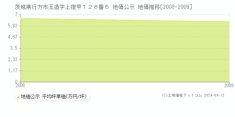 茨城県行方市玉造字上宿甲１２８番５ 地価公示 地価推移[2008-2009]