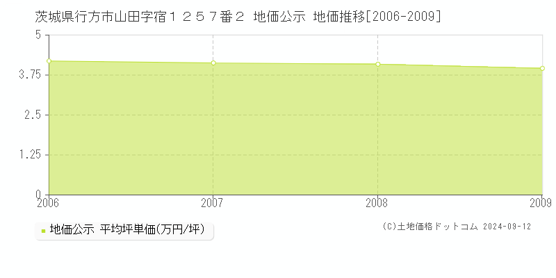 茨城県行方市山田字宿１２５７番２ 地価公示 地価推移[2006-2009]