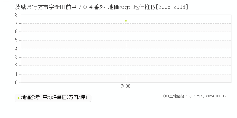 茨城県行方市字新田前甲７０４番外 地価公示 地価推移[2006-2006]