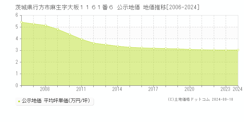 茨城県行方市麻生字大坂１１６１番６ 公示地価 地価推移[2006-2024]