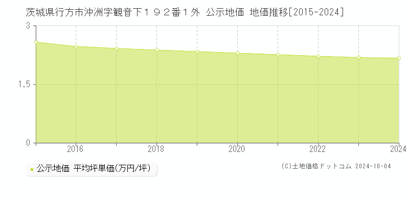 茨城県行方市沖洲字観音下１９２番１外 公示地価 地価推移[2015-2024]