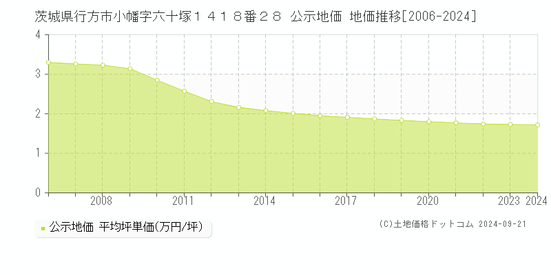 茨城県行方市小幡字六十塚１４１８番２８ 公示地価 地価推移[2006-2024]