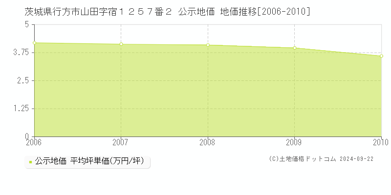 茨城県行方市山田字宿１２５７番２ 公示地価 地価推移[2006-2010]