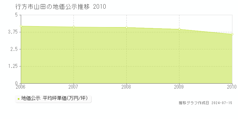 行方市山田の地価公示推移グラフ 