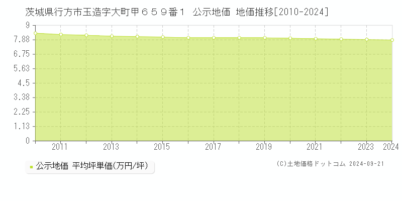 茨城県行方市玉造字大町甲６５９番１ 公示地価 地価推移[2010-2024]