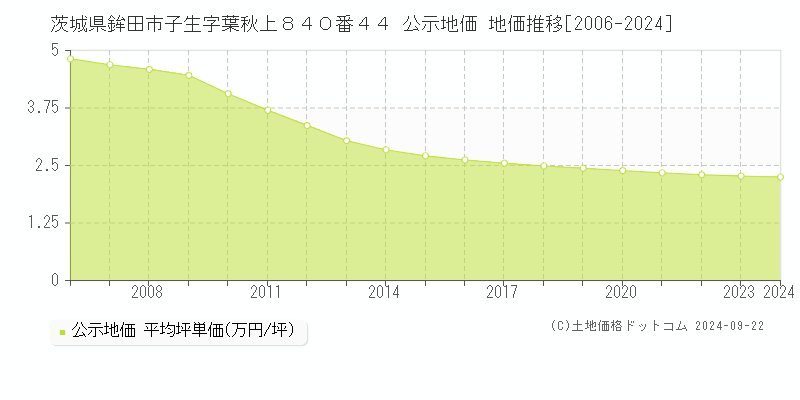 茨城県鉾田市子生字葉秋上８４０番４４ 公示地価 地価推移[2006-2024]