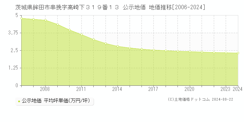 茨城県鉾田市串挽字高崎下３１９番１３ 公示地価 地価推移[2006-2024]