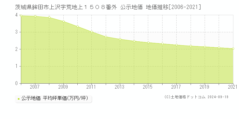 茨城県鉾田市上沢字荒地上１５０８番外 公示地価 地価推移[2006-2021]