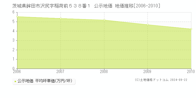 茨城県鉾田市沢尻字稲荷前５３８番１ 公示地価 地価推移[2006-2010]