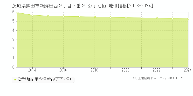 茨城県鉾田市新鉾田西２丁目３番２ 公示地価 地価推移[2013-2024]