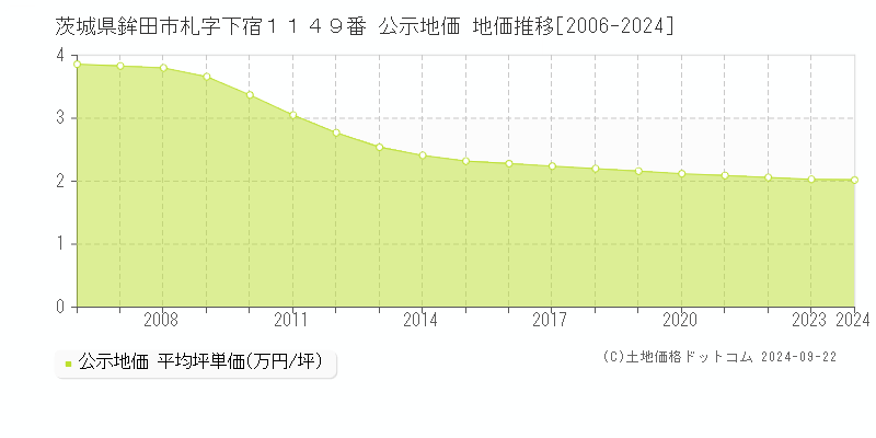 茨城県鉾田市札字下宿１１４９番 公示地価 地価推移[2006-2024]