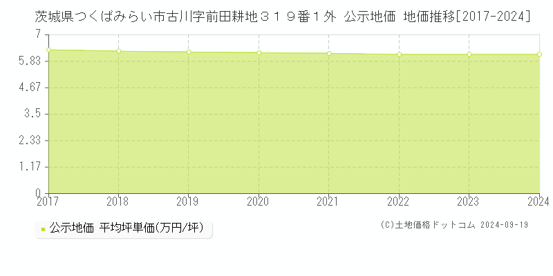 茨城県つくばみらい市古川字前田耕地３１９番１外 公示地価 地価推移[2017-2024]