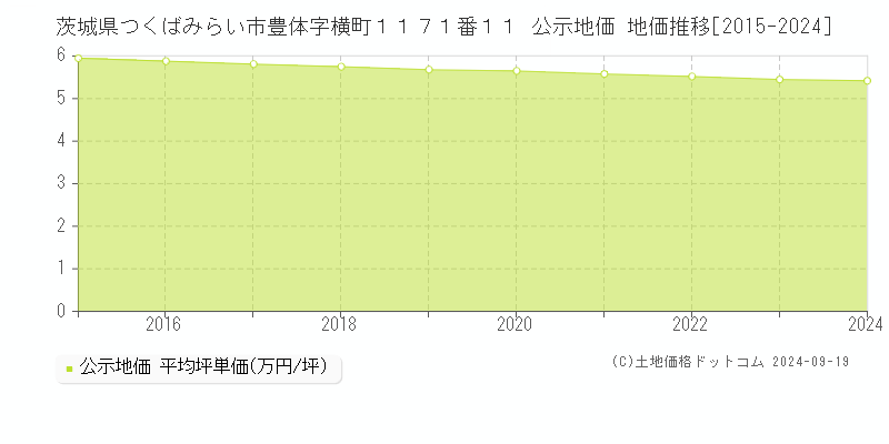 茨城県つくばみらい市豊体字横町１１７１番１１ 公示地価 地価推移[2015-2024]